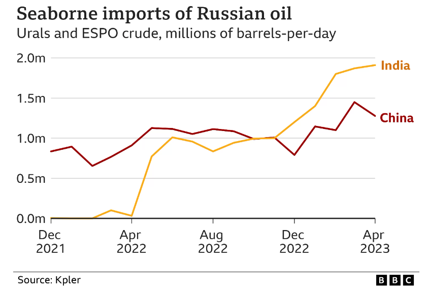 Seaborne Imports of Russian Oil